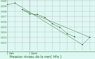 Graphe de la pression atmosphrique prvue pour Montferrat