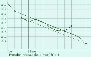 Graphe de la pression atmosphrique prvue pour Tulle