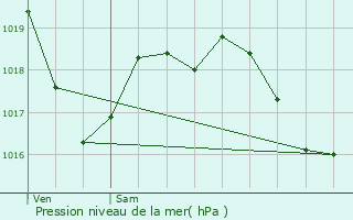 Graphe de la pression atmosphrique prvue pour Savigny-sur-Seille