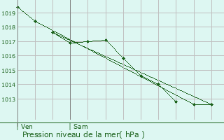 Graphe de la pression atmosphrique prvue pour Brmur-et-Vaurois