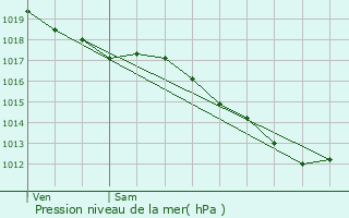 Graphe de la pression atmosphrique prvue pour Algrange