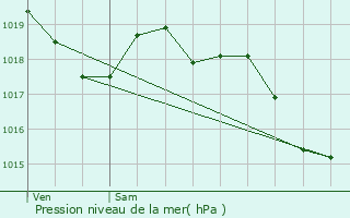 Graphe de la pression atmosphrique prvue pour Bussire-Nouvelle