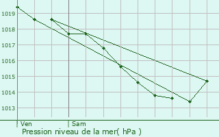 Graphe de la pression atmosphrique prvue pour Bruay-la-Buissire