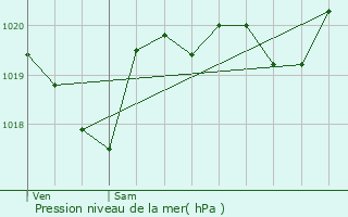 Graphe de la pression atmosphrique prvue pour Oloron-Sainte-Marie