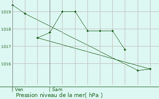 Graphe de la pression atmosphrique prvue pour Beissat