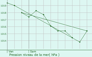 Graphe de la pression atmosphrique prvue pour Magescq