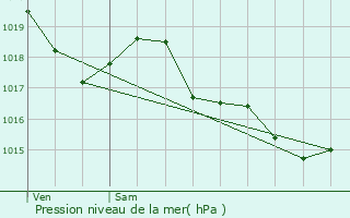 Graphe de la pression atmosphrique prvue pour Bagert