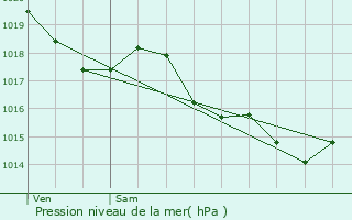 Graphe de la pression atmosphrique prvue pour Smac