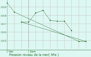 Graphe de la pression atmosphrique prvue pour Frausseilles