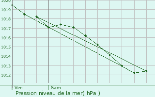 Graphe de la pression atmosphrique prvue pour Longwy