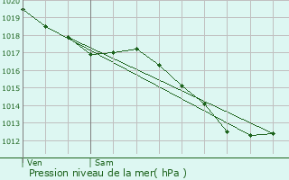 Graphe de la pression atmosphrique prvue pour Sauvoy