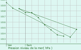 Graphe de la pression atmosphrique prvue pour Verquin