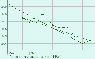 Graphe de la pression atmosphrique prvue pour Monlezun-d