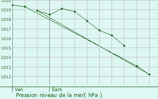 Graphe de la pression atmosphrique prvue pour Langrolay-sur-Rance