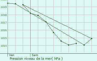 Graphe de la pression atmosphrique prvue pour Marenla