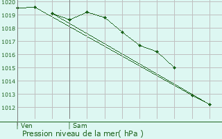 Graphe de la pression atmosphrique prvue pour Saint-Jacut-de-la-Mer