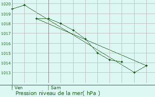 Graphe de la pression atmosphrique prvue pour Hauteville-Lompnes