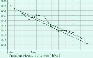 Graphe de la pression atmosphrique prvue pour Saint-Martin-Valmeroux