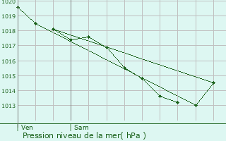 Graphe de la pression atmosphrique prvue pour Houplin-Ancoisne