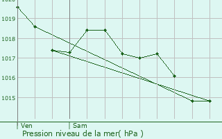 Graphe de la pression atmosphrique prvue pour Montdurausse