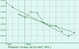 Graphe de la pression atmosphrique prvue pour Banos