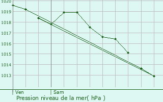 Graphe de la pression atmosphrique prvue pour Loyat