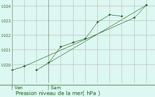 Graphe de la pression atmosphrique prvue pour Saint-Av