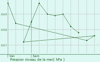 Graphe de la pression atmosphrique prvue pour Bellecombe