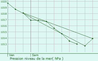 Graphe de la pression atmosphrique prvue pour Drogenbos