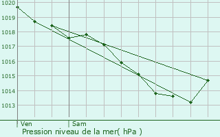 Graphe de la pression atmosphrique prvue pour Mricourt