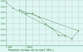 Graphe de la pression atmosphrique prvue pour Arleux-en-Gohelle