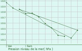 Graphe de la pression atmosphrique prvue pour Avion