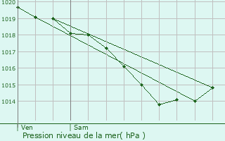 Graphe de la pression atmosphrique prvue pour Buneville