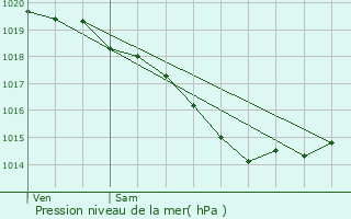 Graphe de la pression atmosphrique prvue pour Willencourt