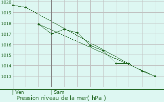 Graphe de la pression atmosphrique prvue pour Couddes