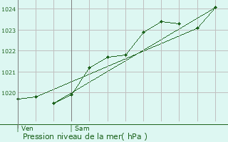 Graphe de la pression atmosphrique prvue pour Arradon