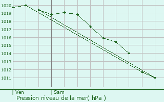 Graphe de la pression atmosphrique prvue pour Roscoff