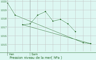 Graphe de la pression atmosphrique prvue pour Causse-et-Dige