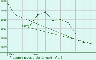 Graphe de la pression atmosphrique prvue pour Escandolires