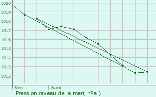 Graphe de la pression atmosphrique prvue pour Rupt-sur-Othain