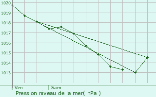 Graphe de la pression atmosphrique prvue pour Templeuve