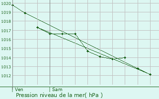 Graphe de la pression atmosphrique prvue pour Romagne