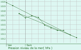 Graphe de la pression atmosphrique prvue pour Nieuil-l