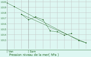 Graphe de la pression atmosphrique prvue pour Champdeniers-Saint-Denis