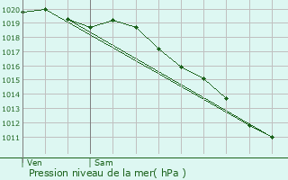 Graphe de la pression atmosphrique prvue pour Le Folgot