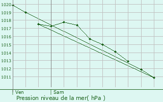 Graphe de la pression atmosphrique prvue pour Malons-et-Elze