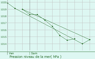 Graphe de la pression atmosphrique prvue pour Sarton