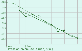 Graphe de la pression atmosphrique prvue pour La Chausse-Saint-Victor