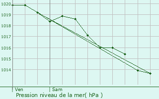 Graphe de la pression atmosphrique prvue pour le-d