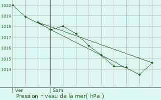 Graphe de la pression atmosphrique prvue pour Haucourt